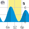 Bidwell Creek entrance tide chart for Sunday, February 5, 2023