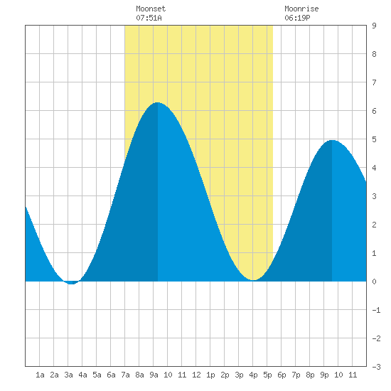 Bidwell Creek entrance tide chart for Monday, February 6, 2023