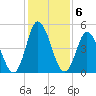 Bidwell Creek entrance tide chart for Monday, February 6, 2023