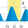 Bidwell Creek entrance tide chart for Tuesday, February 7, 2023