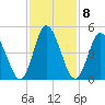 Bidwell Creek entrance tide chart for Wednesday, February 8, 2023