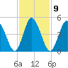 Bidwell Creek entrance tide chart for Thursday, February 9, 2023