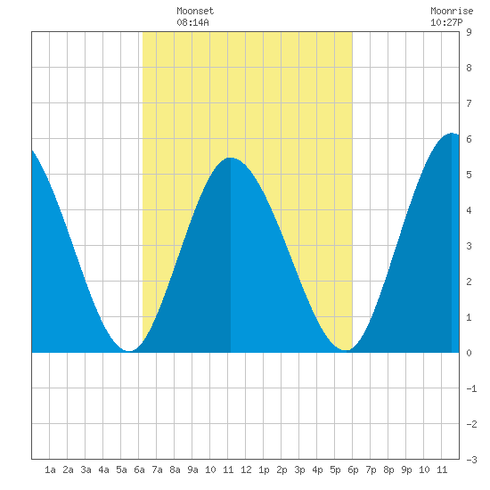 Bidwell Creek entrance tide chart for Saturday, March 11, 2023