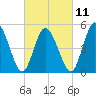 Bidwell Creek entrance tide chart for Saturday, March 11, 2023