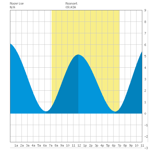 Bidwell Creek entrance tide chart for Sunday, March 12, 2023