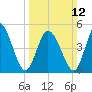 Bidwell Creek entrance tide chart for Sunday, March 12, 2023