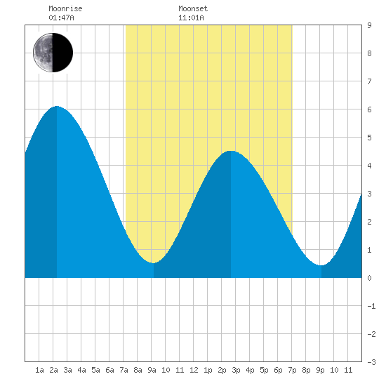 Bidwell Creek entrance tide chart for Tuesday, March 14, 2023