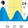 Bidwell Creek entrance tide chart for Tuesday, March 14, 2023
