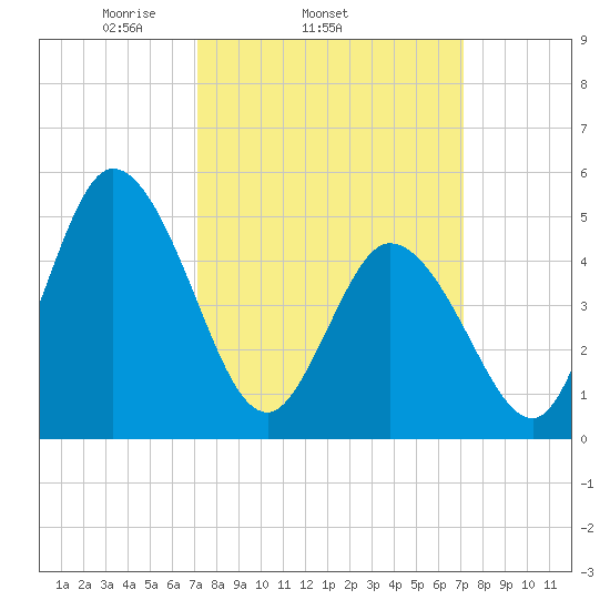 Bidwell Creek entrance tide chart for Wednesday, March 15, 2023