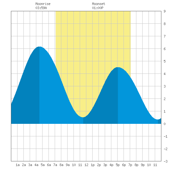 Bidwell Creek entrance tide chart for Thursday, March 16, 2023