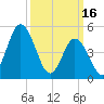 Bidwell Creek entrance tide chart for Thursday, March 16, 2023