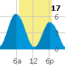 Bidwell Creek entrance tide chart for Friday, March 17, 2023