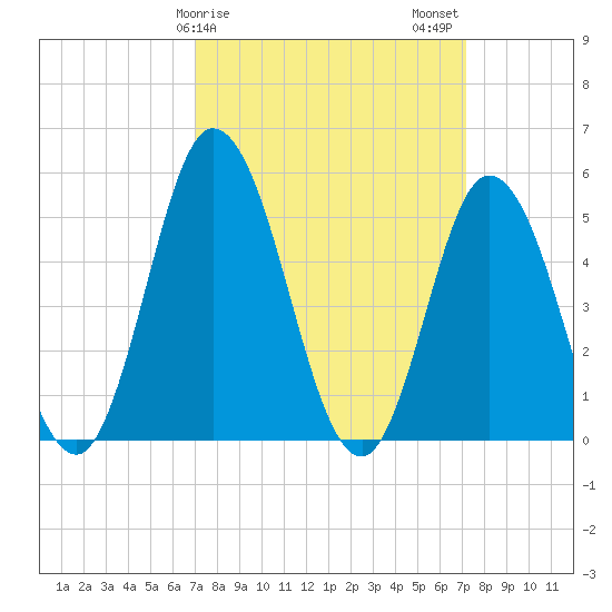 Bidwell Creek entrance tide chart for Sunday, March 19, 2023