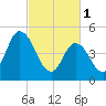 Bidwell Creek entrance tide chart for Wednesday, March 1, 2023