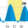 Bidwell Creek entrance tide chart for Monday, March 20, 2023