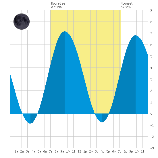 Bidwell Creek entrance tide chart for Tuesday, March 21, 2023