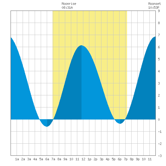 Bidwell Creek entrance tide chart for Friday, March 24, 2023