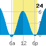 Bidwell Creek entrance tide chart for Friday, March 24, 2023