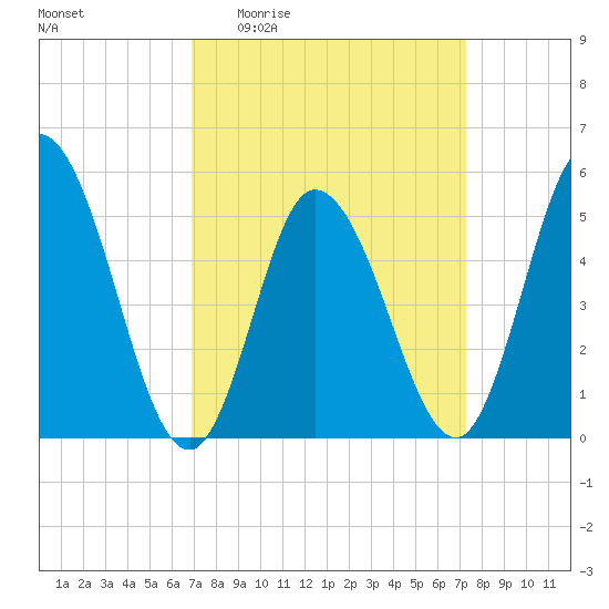 Bidwell Creek entrance tide chart for Saturday, March 25, 2023