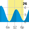 Bidwell Creek entrance tide chart for Sunday, March 26, 2023