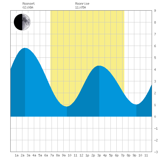 Bidwell Creek entrance tide chart for Tuesday, March 28, 2023