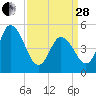 Bidwell Creek entrance tide chart for Tuesday, March 28, 2023