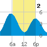 Bidwell Creek entrance tide chart for Thursday, March 2, 2023