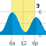 Bidwell Creek entrance tide chart for Friday, March 3, 2023