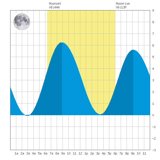 Bidwell Creek entrance tide chart for Tuesday, March 7, 2023