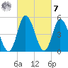 Bidwell Creek entrance tide chart for Tuesday, March 7, 2023