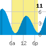 Bidwell Creek entrance tide chart for Tuesday, April 11, 2023