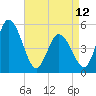 Bidwell Creek entrance tide chart for Wednesday, April 12, 2023