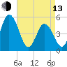 Bidwell Creek entrance tide chart for Thursday, April 13, 2023