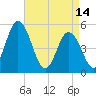 Bidwell Creek entrance tide chart for Friday, April 14, 2023