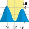 Bidwell Creek entrance tide chart for Saturday, April 15, 2023