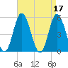 Bidwell Creek entrance tide chart for Monday, April 17, 2023