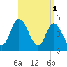 Bidwell Creek entrance tide chart for Saturday, April 1, 2023