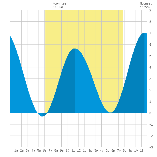 Bidwell Creek entrance tide chart for Saturday, April 22, 2023