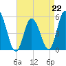 Bidwell Creek entrance tide chart for Saturday, April 22, 2023