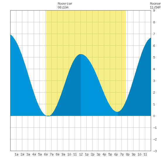 Bidwell Creek entrance tide chart for Sunday, April 23, 2023