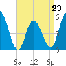 Bidwell Creek entrance tide chart for Sunday, April 23, 2023