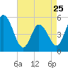 Bidwell Creek entrance tide chart for Tuesday, April 25, 2023