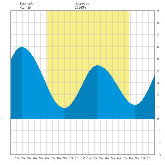 Bidwell Creek entrance tide chart for Wednesday, April 26, 2023