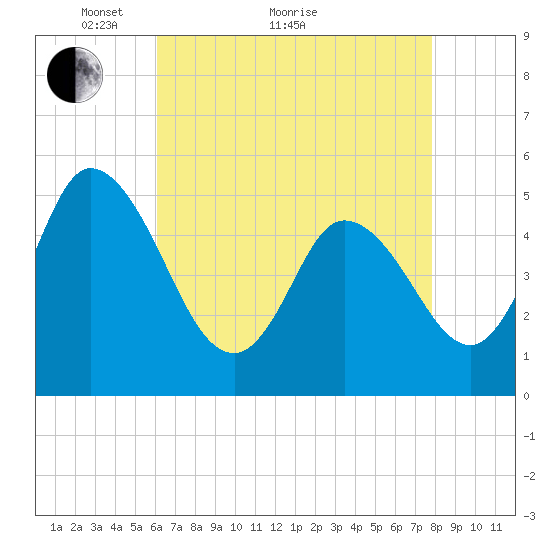 Bidwell Creek entrance tide chart for Thursday, April 27, 2023