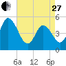 Bidwell Creek entrance tide chart for Thursday, April 27, 2023