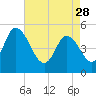 Bidwell Creek entrance tide chart for Friday, April 28, 2023