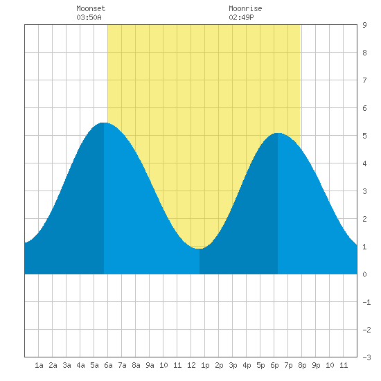 Bidwell Creek entrance tide chart for Sunday, April 30, 2023