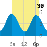 Bidwell Creek entrance tide chart for Sunday, April 30, 2023