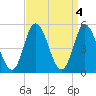Bidwell Creek entrance tide chart for Tuesday, April 4, 2023