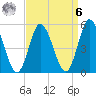 Bidwell Creek entrance tide chart for Thursday, April 6, 2023